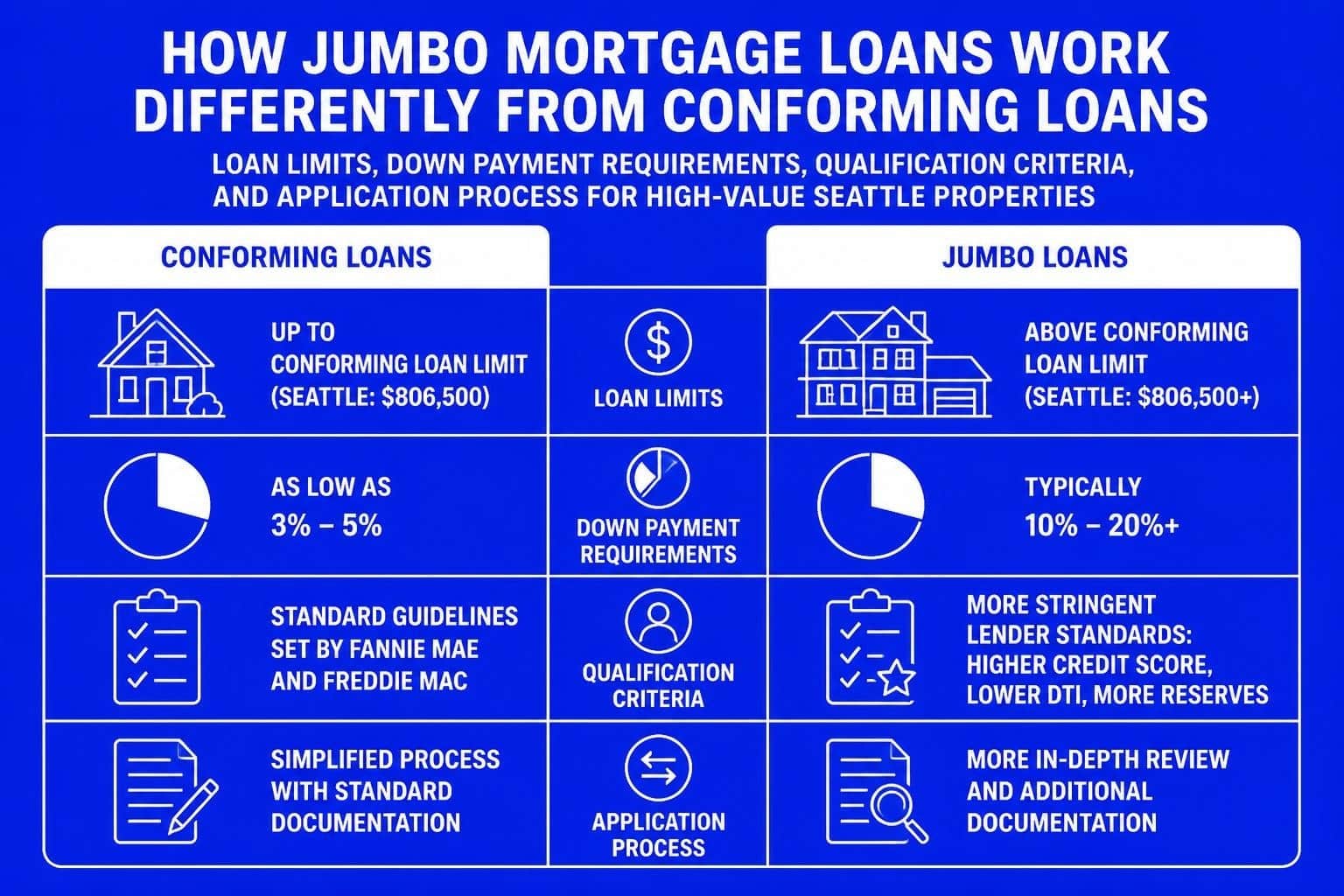 Jumbo Mortgage Loan Guide for Seattle Homebuyers