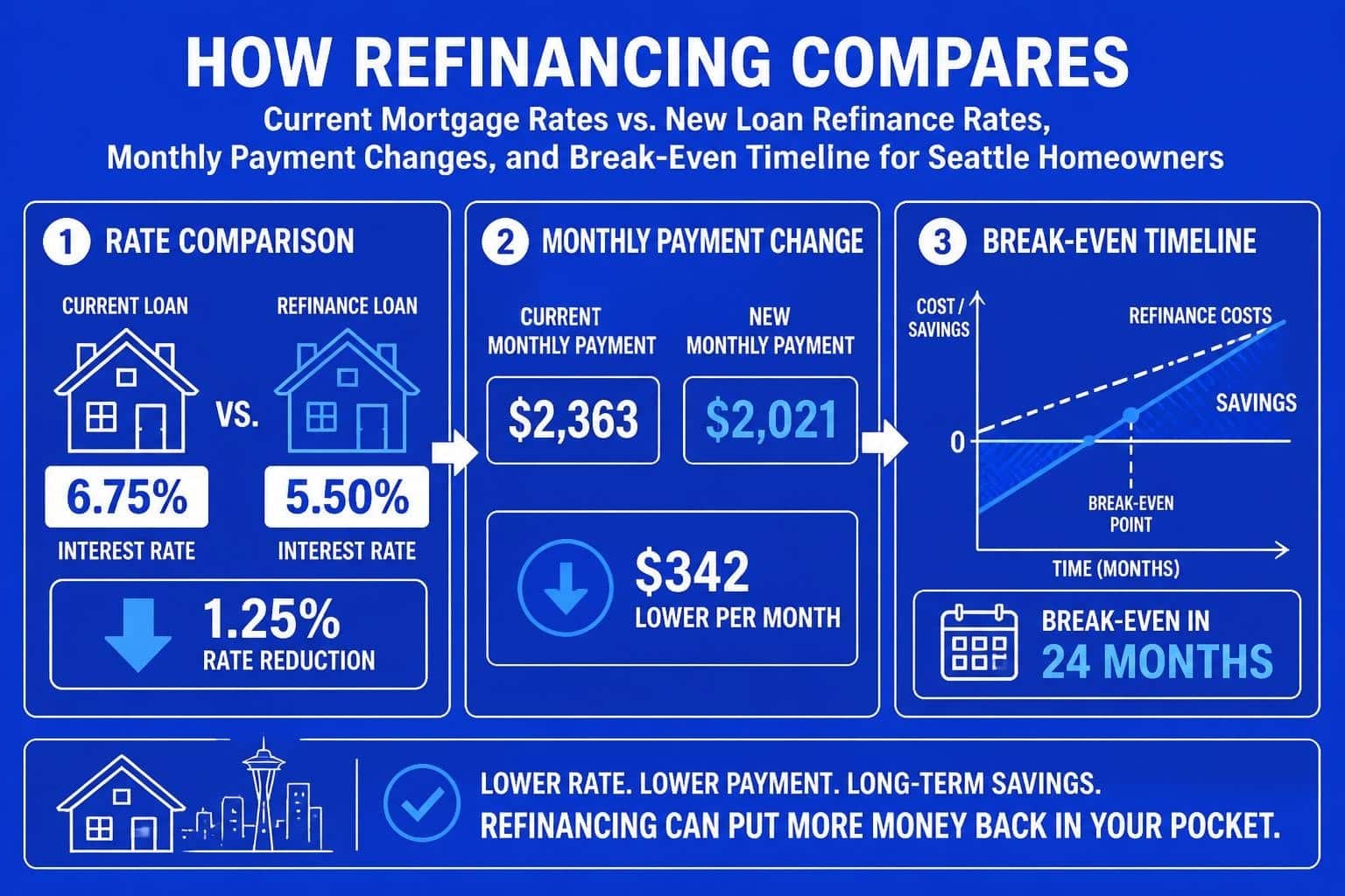 Loan Refinance Rates in Seattle: 2026 Guide for Homeowners