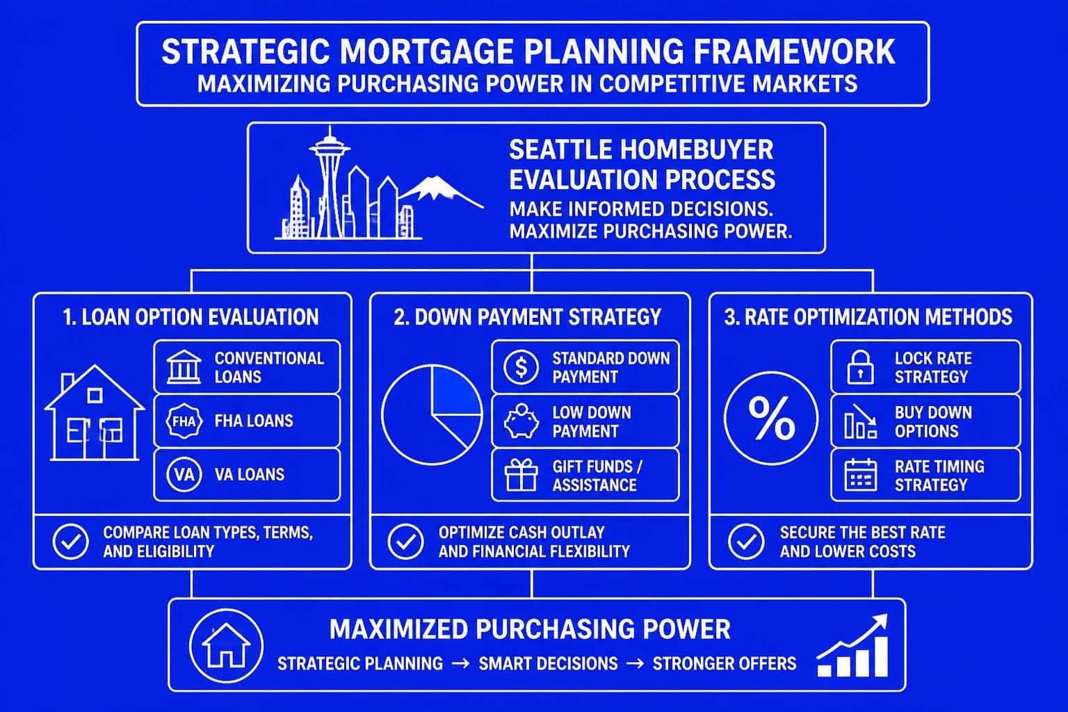 Smart Mortgage Strategies for Seattle Homebuyers in 2026