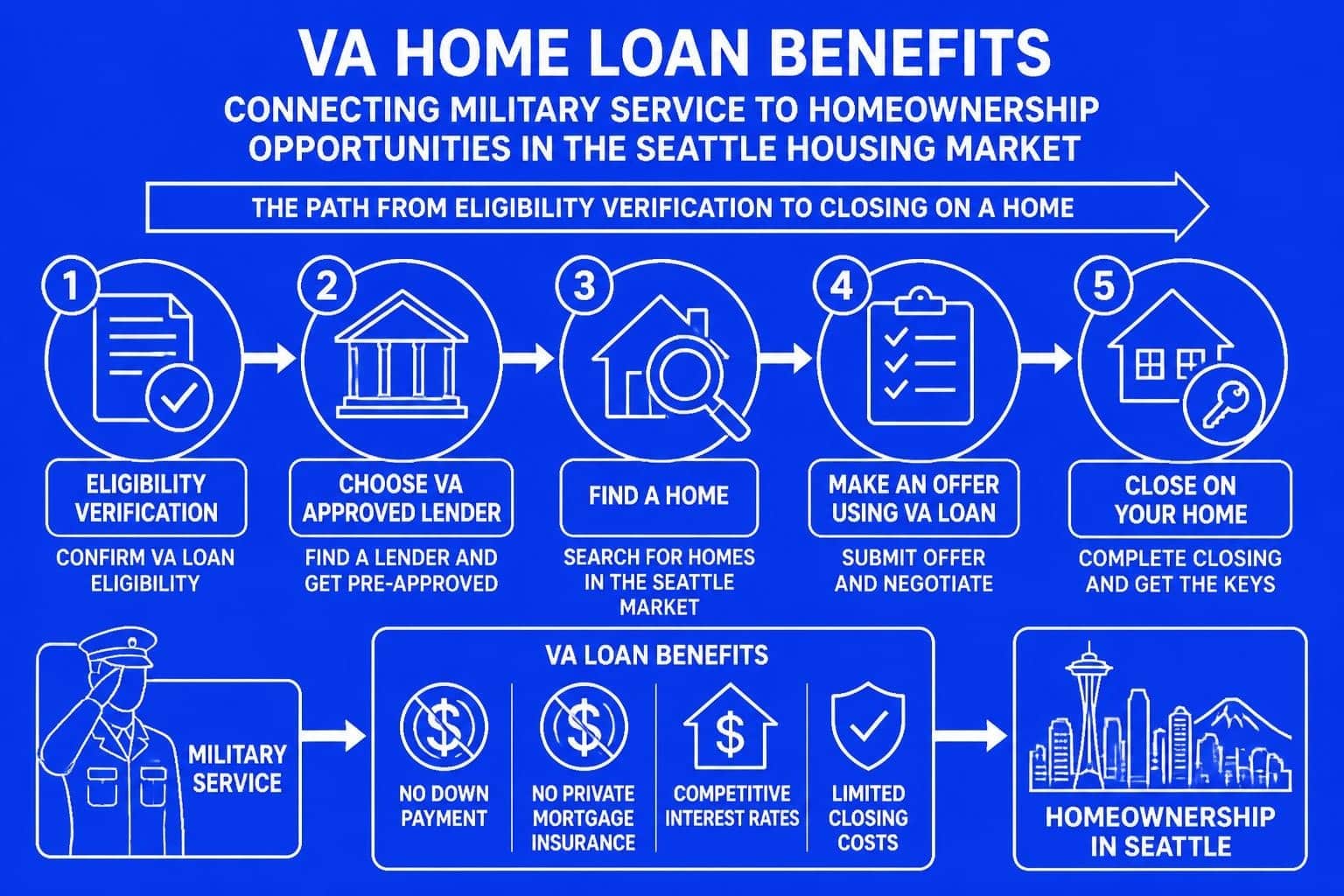 VA Loans for Homes: Seattle Veterans’ Complete Guide 2026