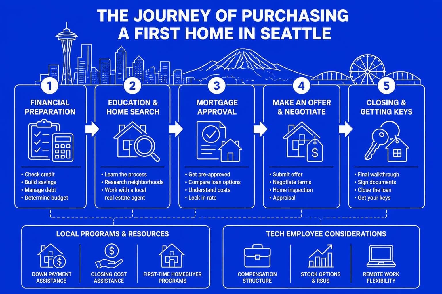 First Home Buying Guide: Seattle Mortgage Broker Tips 2026