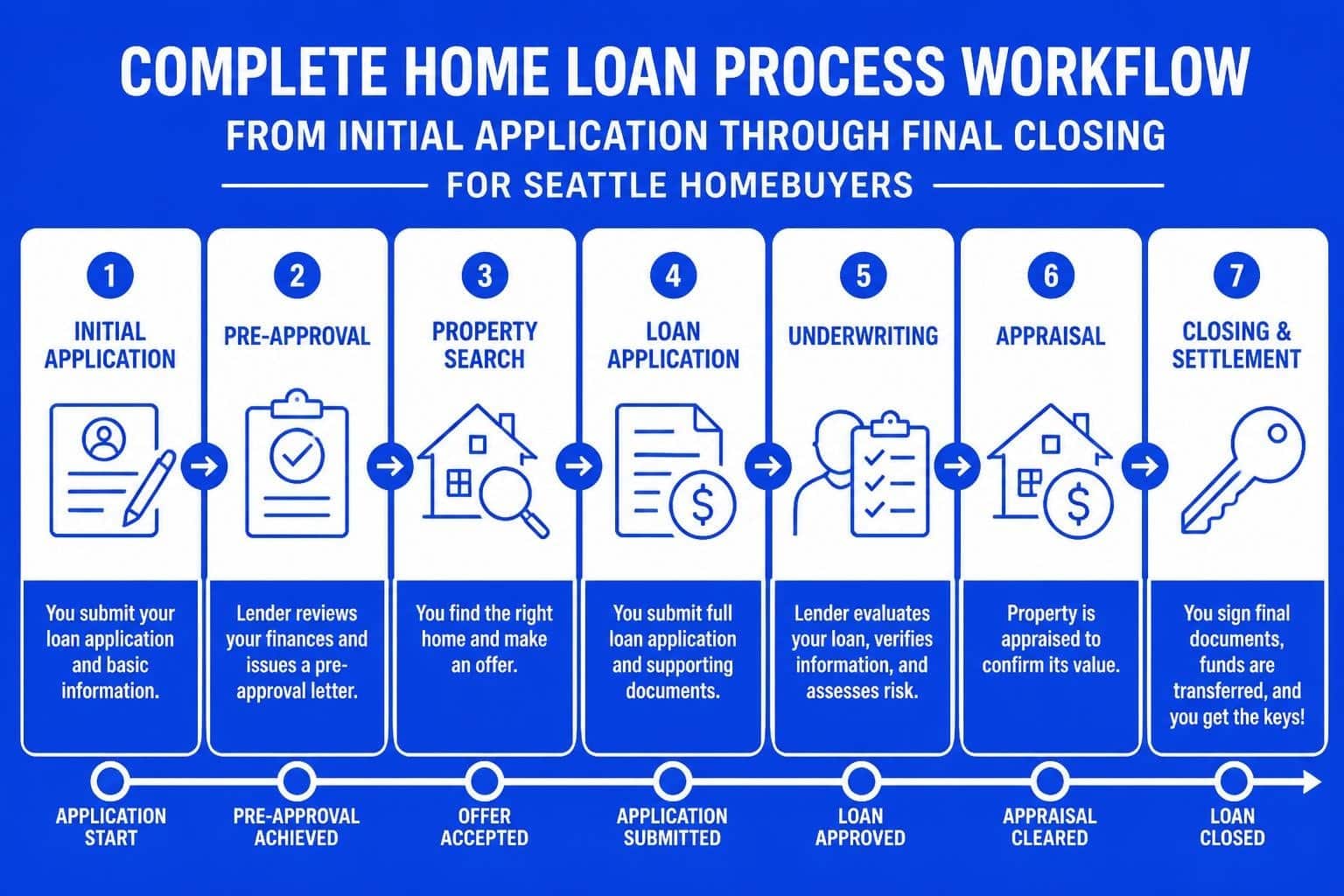 Home Loan Process in Seattle: Your Step-by-Step Guide
