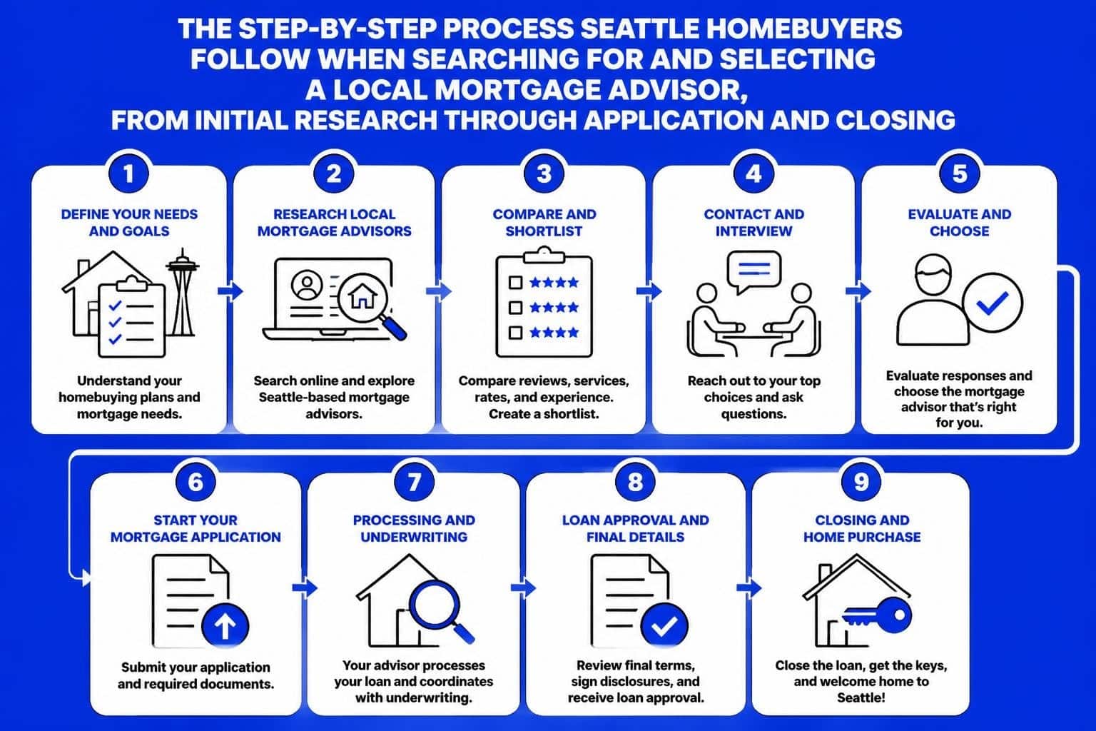 How to Find the Best Mortgage Advisor Near Me in Seattle