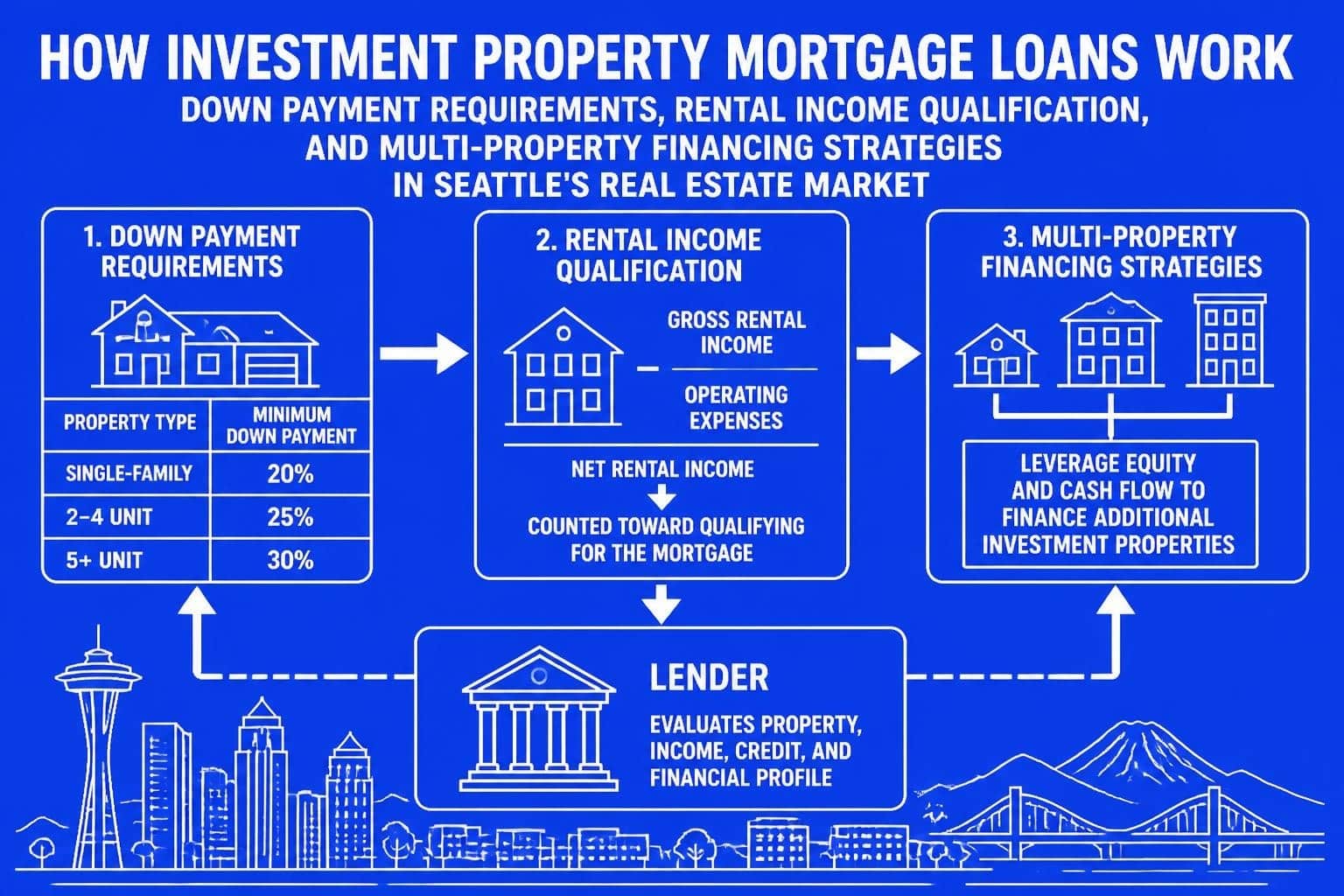 Investment Property Mortgage Loans in Seattle 2026