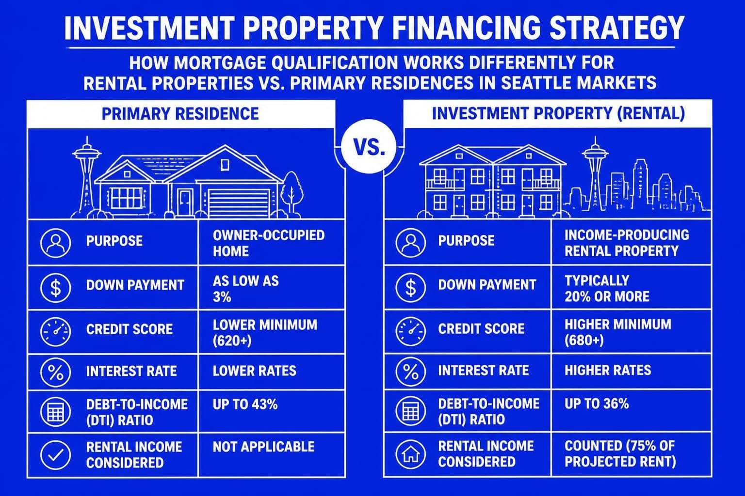 Mortgage for Investment Property: Seattle Investor Guide
