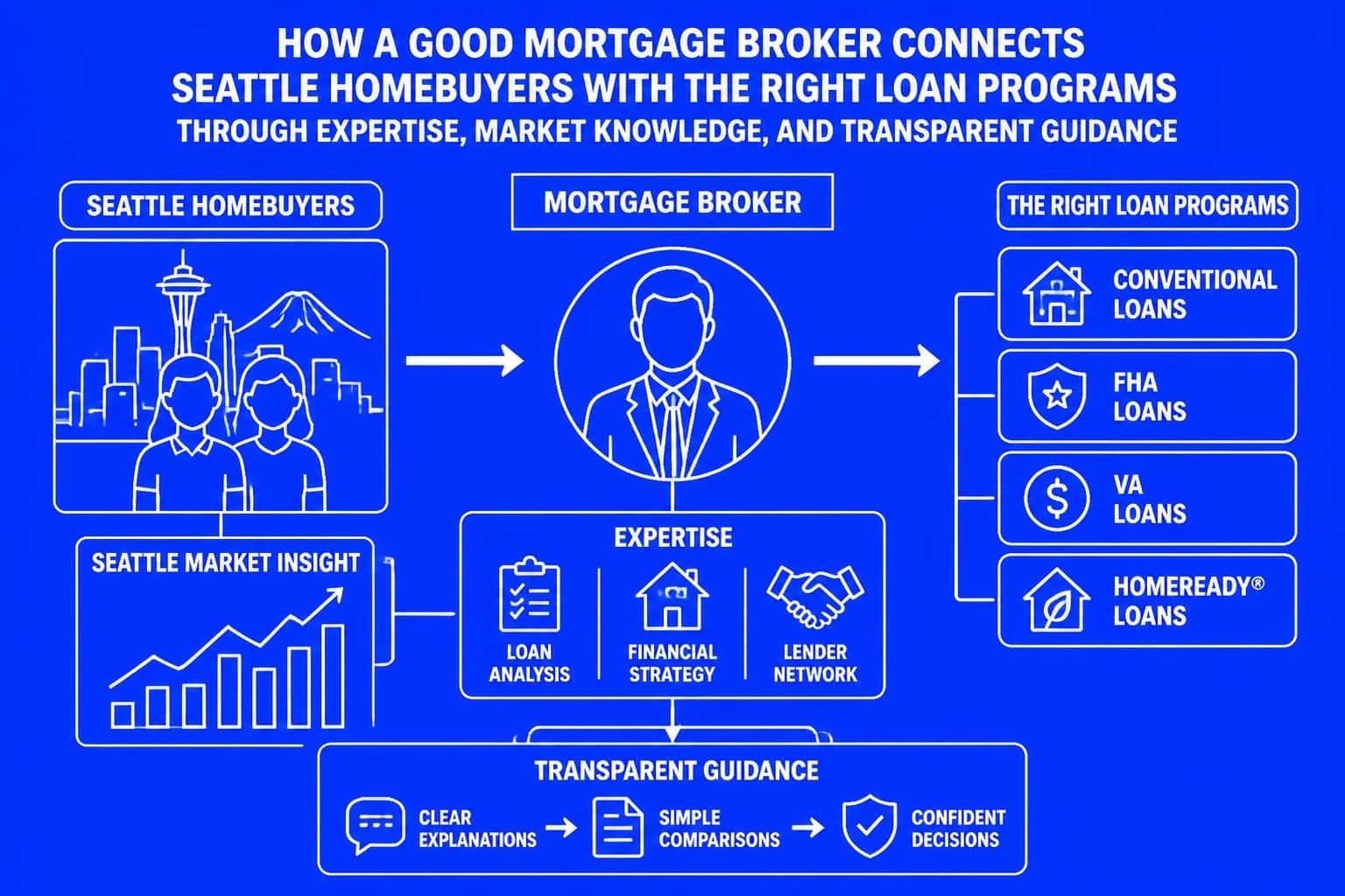What Makes a Good Mortgage Broker in Seattle