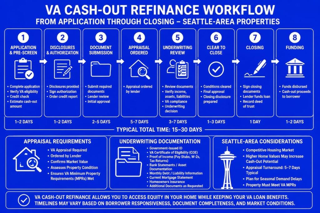 VA cash-out refinance workflow from application to funding for Seattle-area homeowners